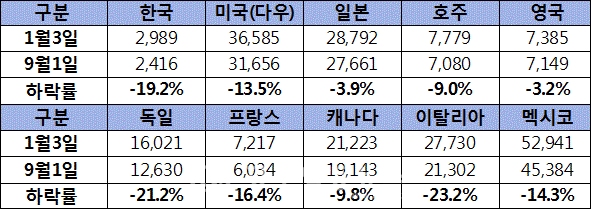 주요 국가 주가 하락률. (자료 제공 : 김회재 의원실)
