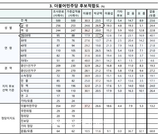 더불어민주당 후보 적합도 남성과 18세 이상 20대에서 박균택 변호사가 이용빈 의원을 오차범위 내에서 앞섰고, 이용빈 의원은 여성과 18세 이상 20대를 제외한 전 연령대에서 앞섰다.