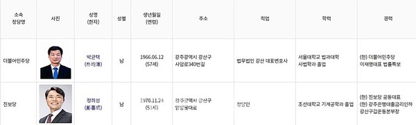 광주 광산구갑 지역구 더불어민주당 박균택 예비후보와 진보당 정희성 예비후보. (사진 출처 : 중앙선거관리위원회 홈페이지)