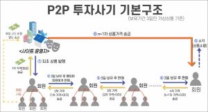 광주경찰청, 50억 원대 온라인 P2P 투자사기 사이트 운영자 구속